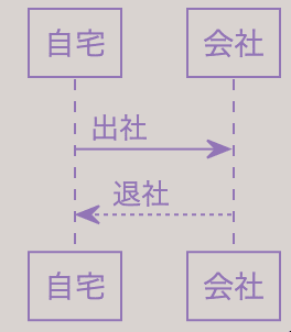 PlantUML(プラントユーエムエル)でシーケンス図を書くぞ!
